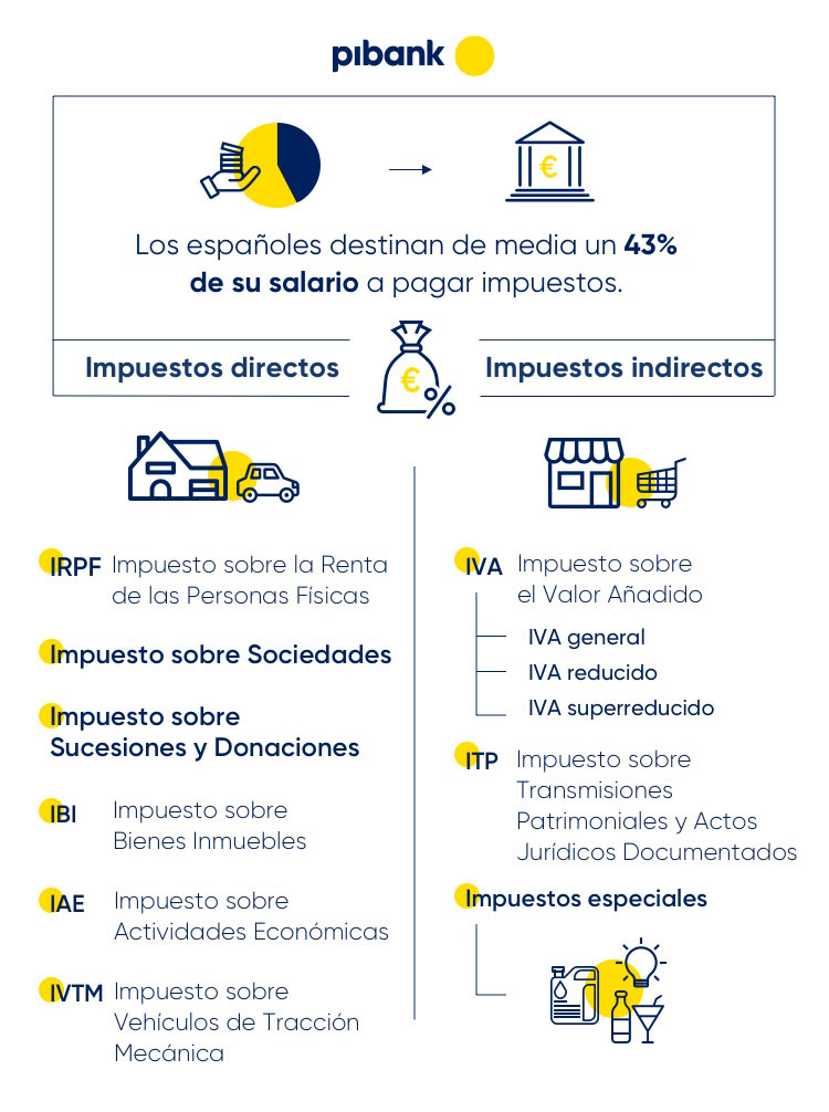 Estallar Prever Matar Impuestos Directos e Indirectos: ¿qué son? | Pibank