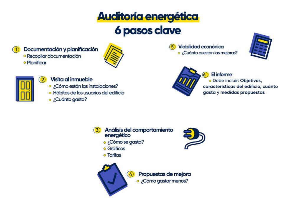 Auditoría Energética: Así se hace paso a paso | Pibank
